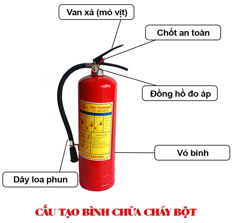 Cấu tạo của bình chữa cháy thường gồm các bộ phận chính như vỏ bình, van, ống xịt Cấu tạo của bình chữa cháy thường gồm các bộ phận chính như vỏ bình, van, ống xịt