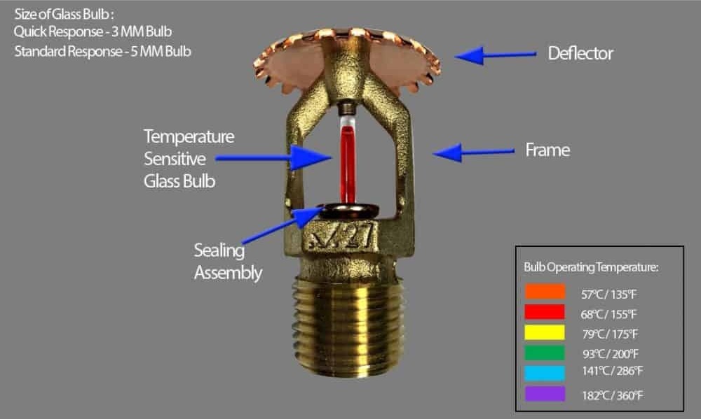 Bên trong đầu phun sprinkler, bóng thủy tinh chứa chất lỏng đặc biệt có độ giãn nở theo nhiệt